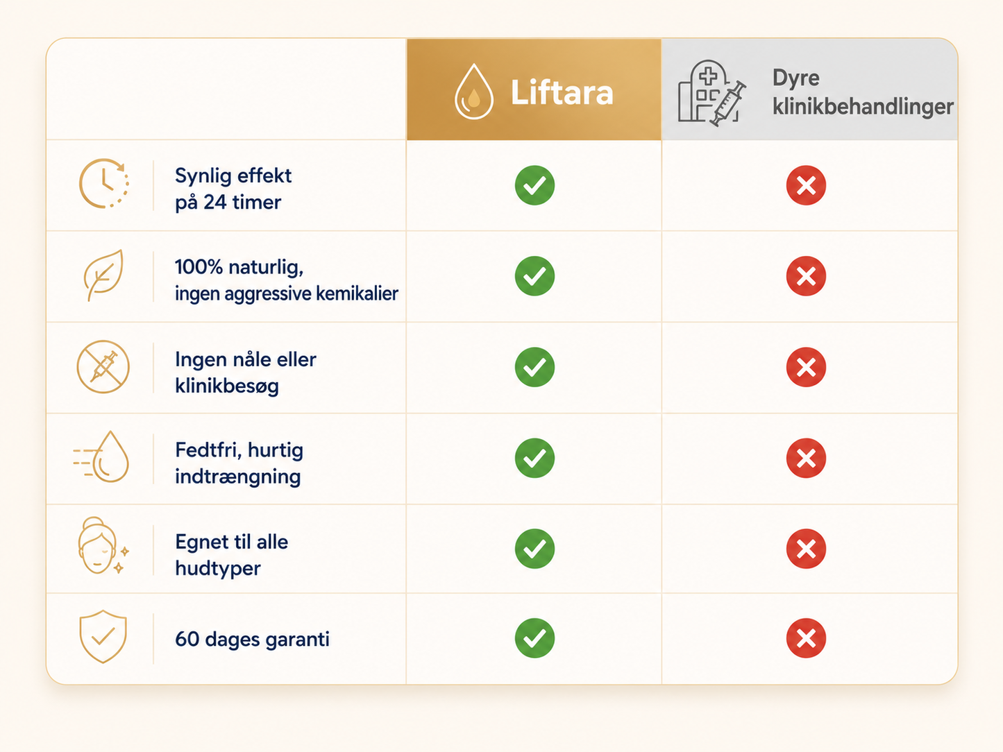 Liftara | Strammer, løfter og genopretter slap hud op til 98% inden for 24 timer!