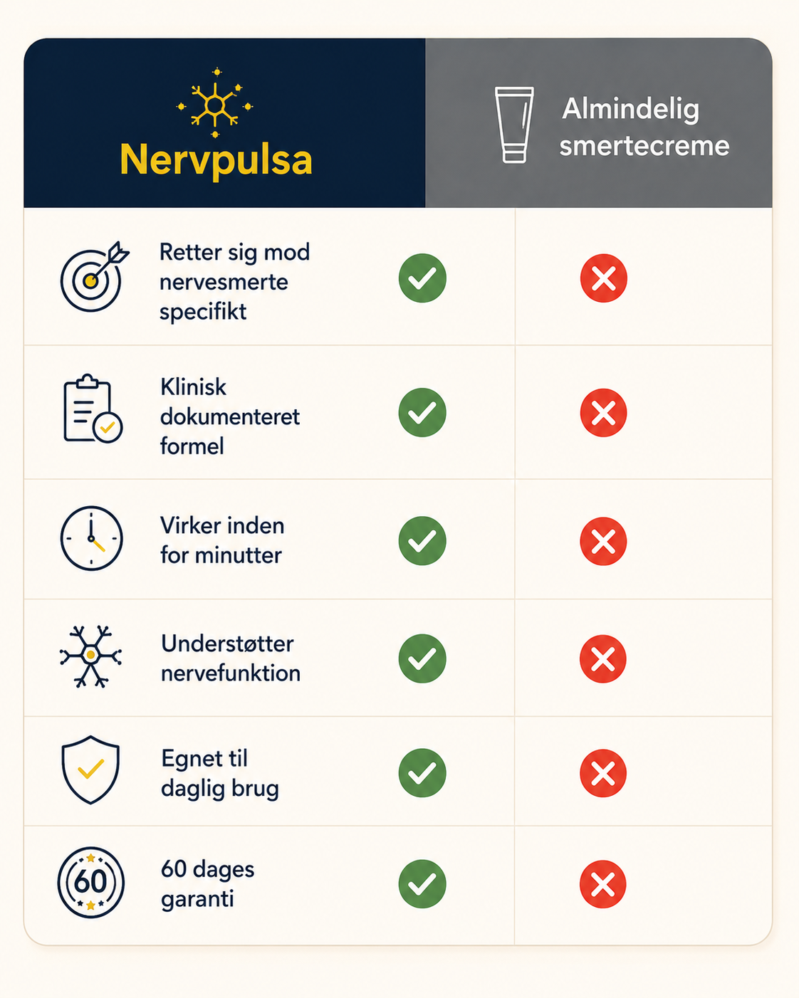 Nervpulsa Creme | Eliminer Følelsesløshed, Prikken Og Smerte Med Op Til 92% — På Blot 4 Dage!