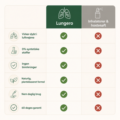 Lungero | Befrier Dine Lunger For Slim Og Blokeringer På Kun 5 Minutter